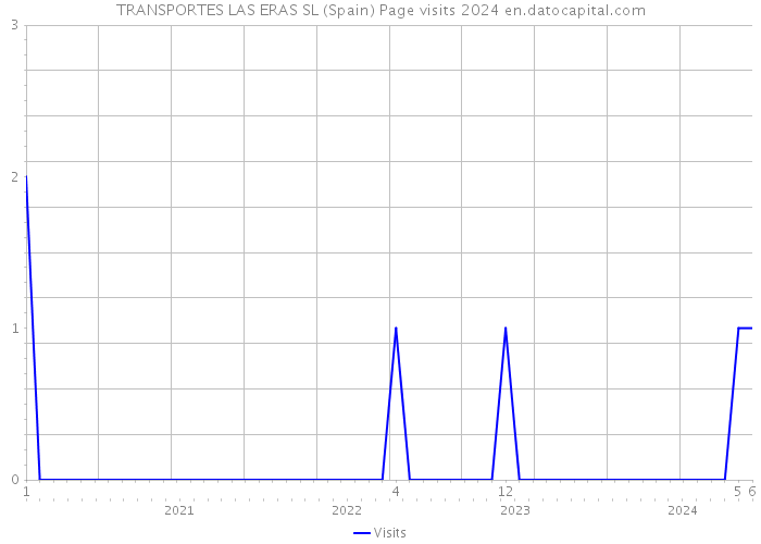 TRANSPORTES LAS ERAS SL (Spain) Page visits 2024 