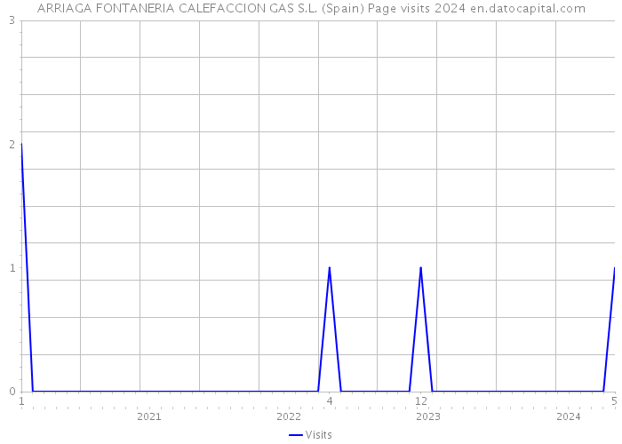 ARRIAGA FONTANERIA CALEFACCION GAS S.L. (Spain) Page visits 2024 