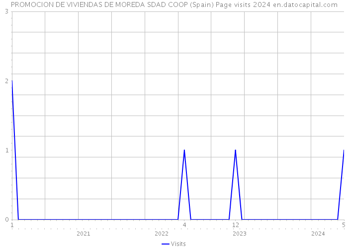 PROMOCION DE VIVIENDAS DE MOREDA SDAD COOP (Spain) Page visits 2024 
