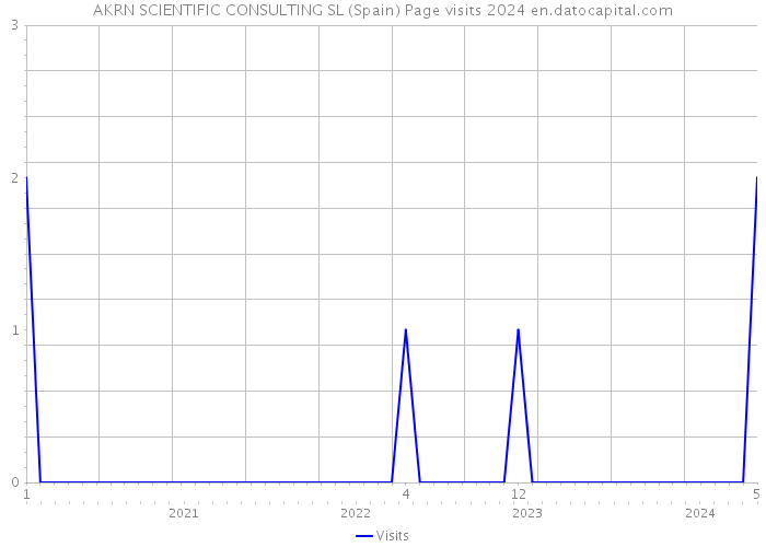 AKRN SCIENTIFIC CONSULTING SL (Spain) Page visits 2024 