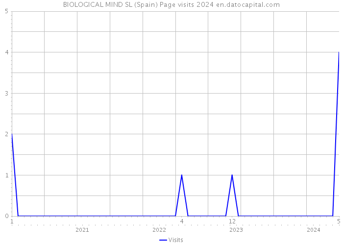 BIOLOGICAL MIND SL (Spain) Page visits 2024 