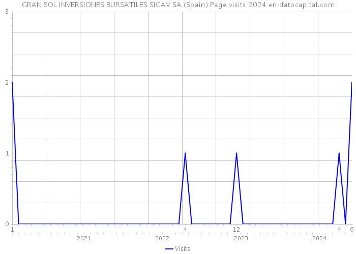 GRAN SOL INVERSIONES BURSATILES SICAV SA (Spain) Page visits 2024 