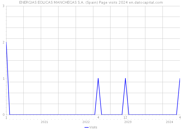 ENERGIAS EOLICAS MANCHEGAS S.A. (Spain) Page visits 2024 