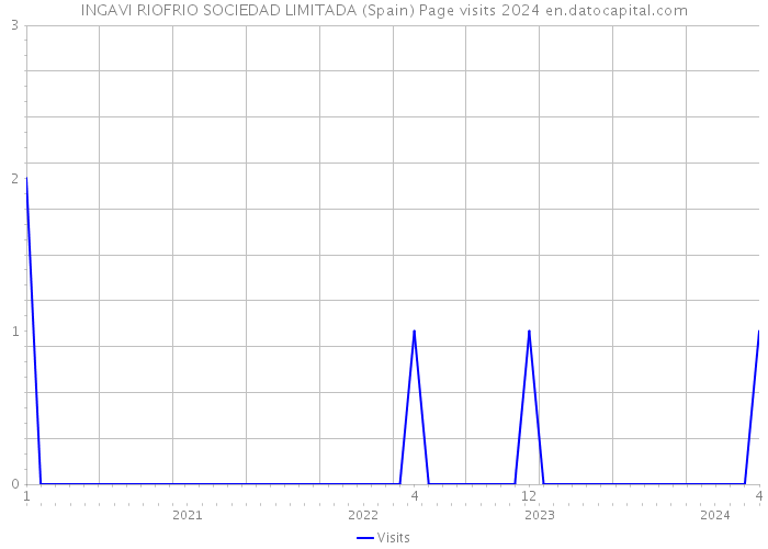 INGAVI RIOFRIO SOCIEDAD LIMITADA (Spain) Page visits 2024 