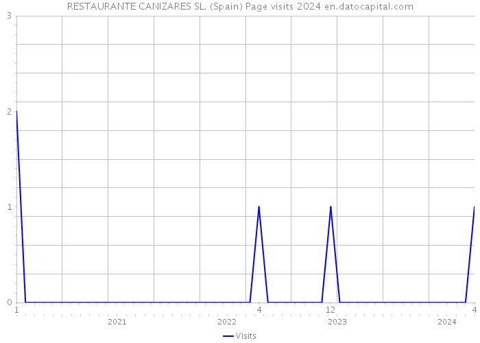RESTAURANTE CANIZARES SL. (Spain) Page visits 2024 