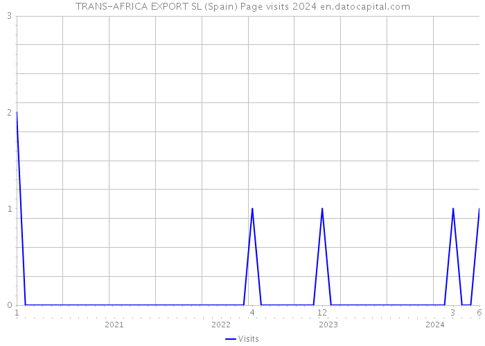 TRANS-AFRICA EXPORT SL (Spain) Page visits 2024 