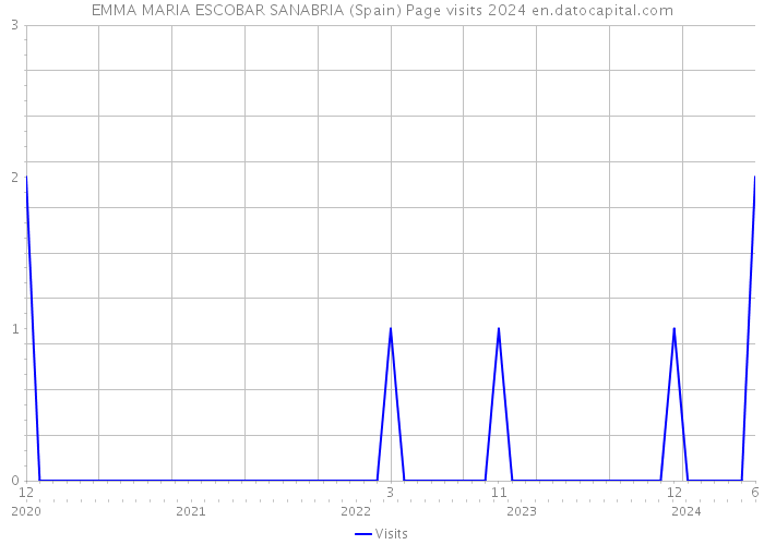 EMMA MARIA ESCOBAR SANABRIA (Spain) Page visits 2024 