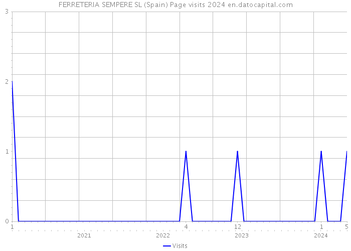 FERRETERIA SEMPERE SL (Spain) Page visits 2024 