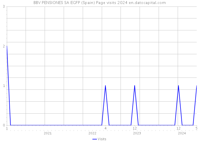 BBV PENSIONES SA EGFP (Spain) Page visits 2024 