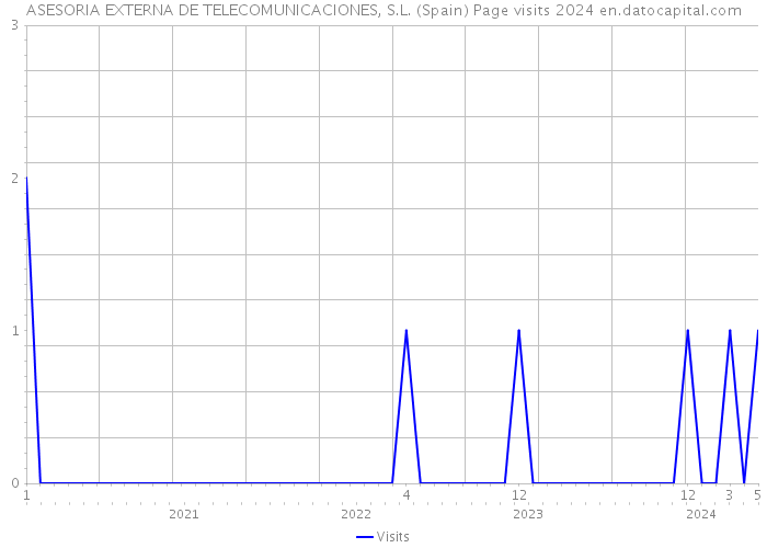 ASESORIA EXTERNA DE TELECOMUNICACIONES, S.L. (Spain) Page visits 2024 
