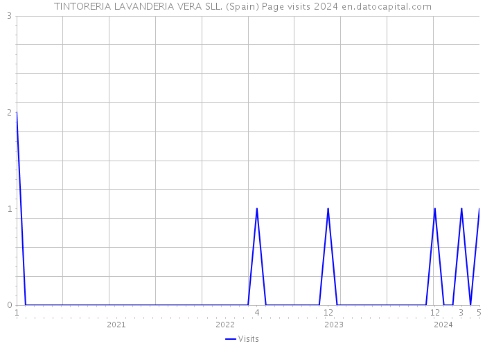 TINTORERIA LAVANDERIA VERA SLL. (Spain) Page visits 2024 