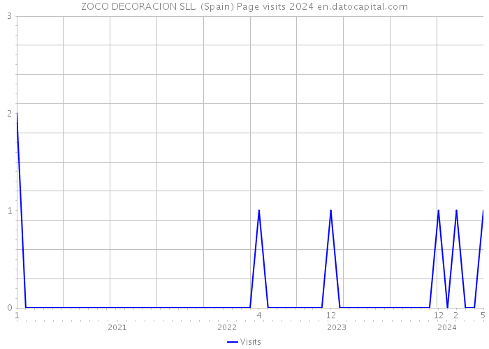 ZOCO DECORACION SLL. (Spain) Page visits 2024 