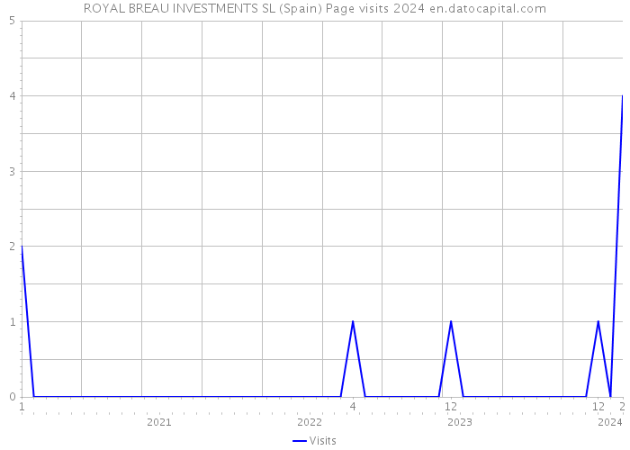 ROYAL BREAU INVESTMENTS SL (Spain) Page visits 2024 