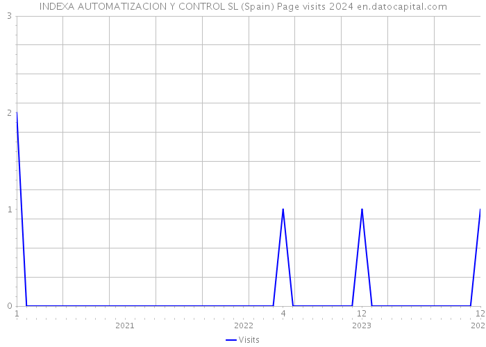 INDEXA AUTOMATIZACION Y CONTROL SL (Spain) Page visits 2024 