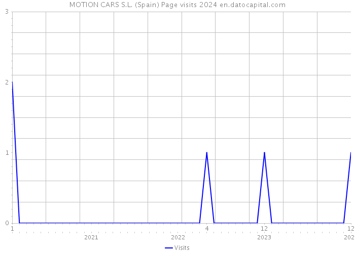 MOTION CARS S.L. (Spain) Page visits 2024 