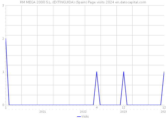 RM MEGA 2000 S.L. (EXTINGUIDA) (Spain) Page visits 2024 