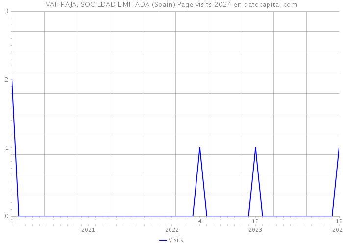 VAF RAJA, SOCIEDAD LIMITADA (Spain) Page visits 2024 