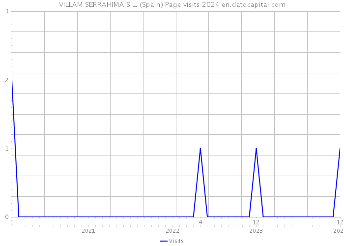 VILLAM SERRAHIMA S.L. (Spain) Page visits 2024 