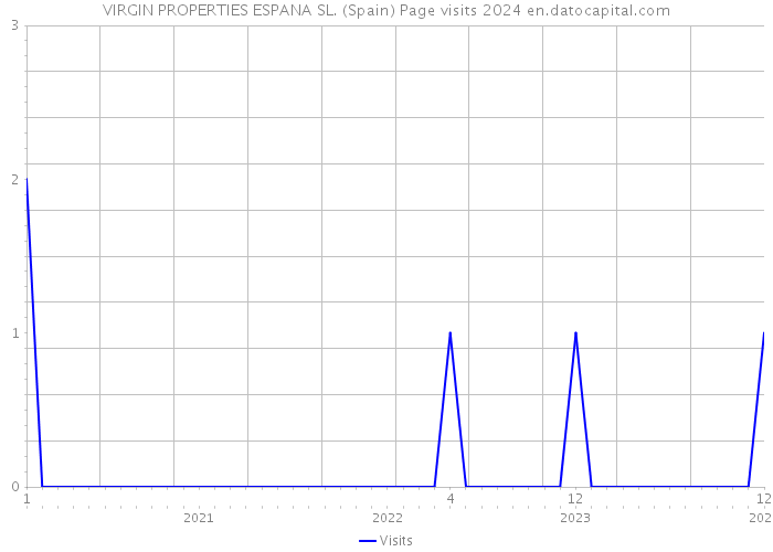 VIRGIN PROPERTIES ESPANA SL. (Spain) Page visits 2024 