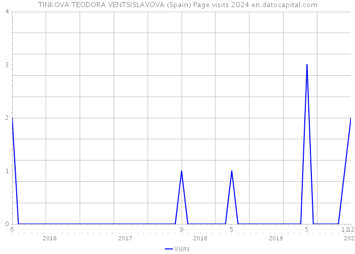 TINKOVA TEODORA VENTSISLAVOVA (Spain) Page visits 2024 