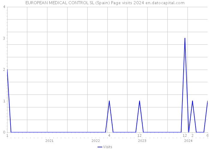 EUROPEAN MEDICAL CONTROL SL (Spain) Page visits 2024 