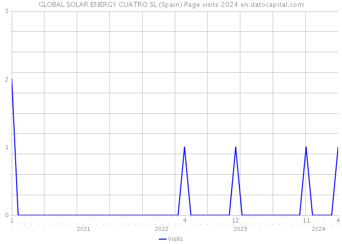 GLOBAL SOLAR ENERGY CUATRO SL (Spain) Page visits 2024 