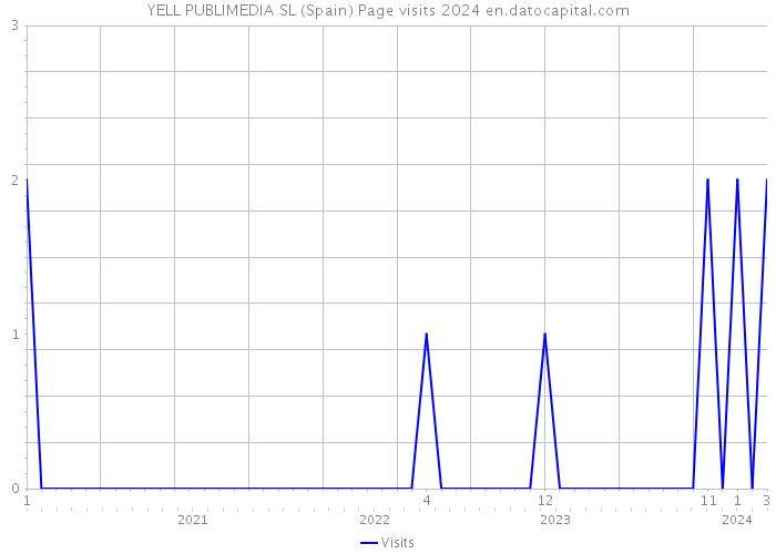 YELL PUBLIMEDIA SL (Spain) Page visits 2024 