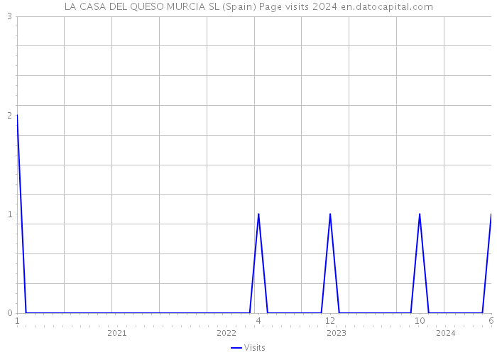 LA CASA DEL QUESO MURCIA SL (Spain) Page visits 2024 