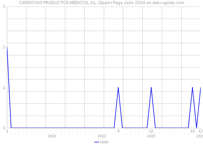 CARDIOVAS PRODUCTOS MEDICOS, S.L. (Spain) Page visits 2024 