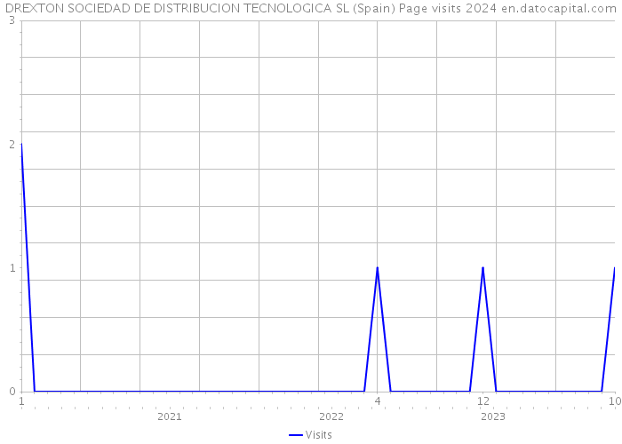 DREXTON SOCIEDAD DE DISTRIBUCION TECNOLOGICA SL (Spain) Page visits 2024 