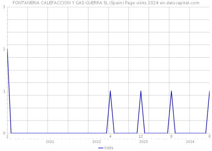 FONTANERIA CALEFACCION Y GAS GUERRA SL (Spain) Page visits 2024 