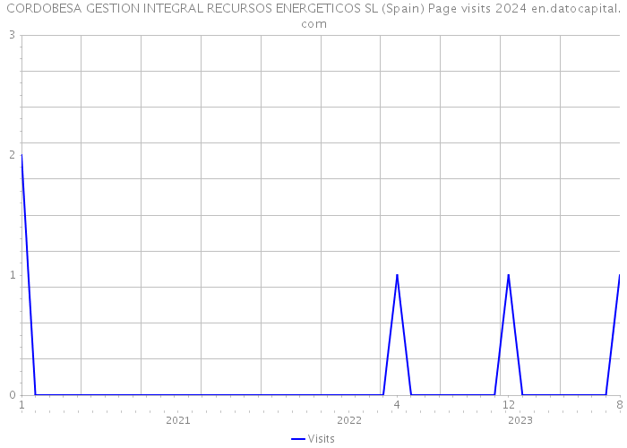 CORDOBESA GESTION INTEGRAL RECURSOS ENERGETICOS SL (Spain) Page visits 2024 