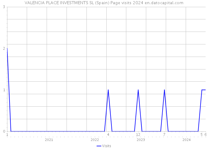 VALENCIA PLACE INVESTMENTS SL (Spain) Page visits 2024 