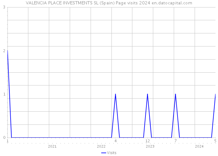 VALENCIA PLACE INVESTMENTS SL (Spain) Page visits 2024 