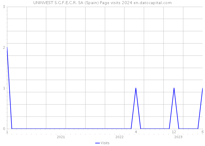 UNINVEST S.G.F.E.C.R. SA (Spain) Page visits 2024 