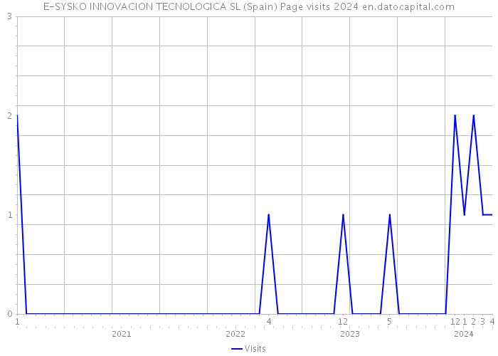 E-SYSKO INNOVACION TECNOLOGICA SL (Spain) Page visits 2024 