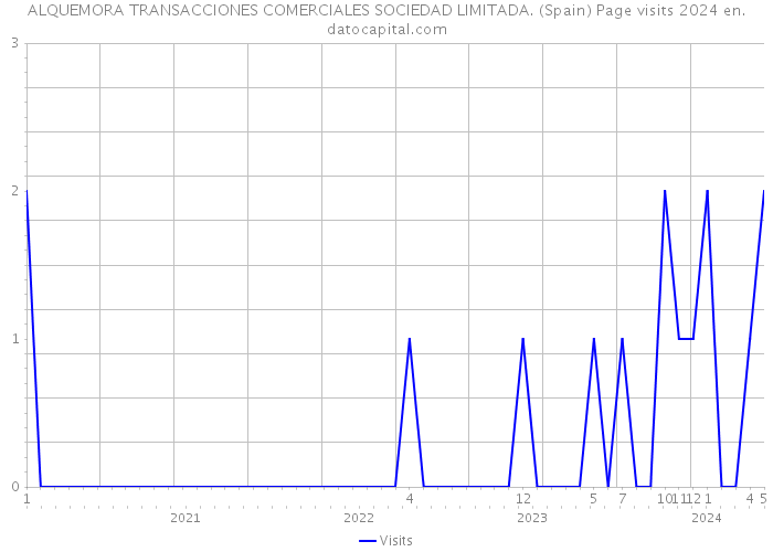 ALQUEMORA TRANSACCIONES COMERCIALES SOCIEDAD LIMITADA. (Spain) Page visits 2024 