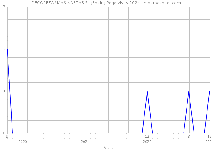 DECOREFORMAS NASTAS SL (Spain) Page visits 2024 