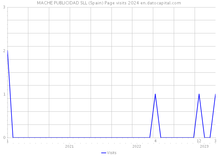 MACHE PUBLICIDAD SLL (Spain) Page visits 2024 