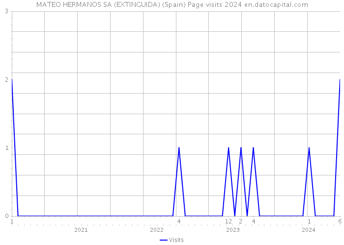 MATEO HERMANOS SA (EXTINGUIDA) (Spain) Page visits 2024 