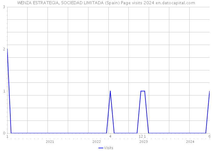 WENZA ESTRATEGIA, SOCIEDAD LIMITADA (Spain) Page visits 2024 