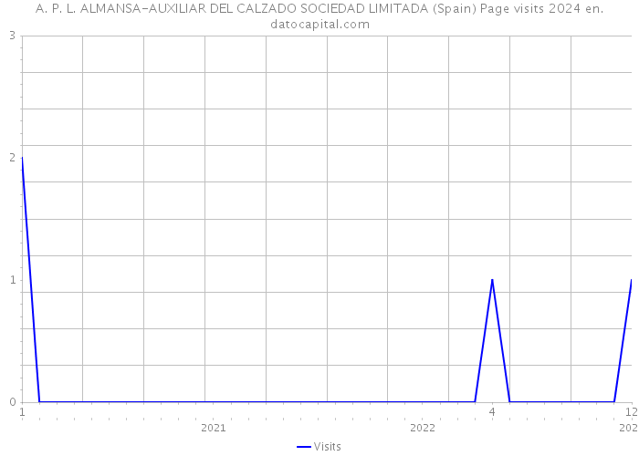 A. P. L. ALMANSA-AUXILIAR DEL CALZADO SOCIEDAD LIMITADA (Spain) Page visits 2024 
