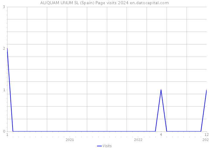 ALIQUAM UNUM SL (Spain) Page visits 2024 