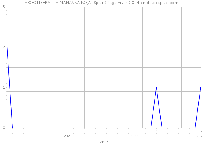 ASOC LIBERAL LA MANZANA ROJA (Spain) Page visits 2024 