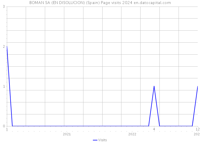 BOMAN SA (EN DISOLUCION) (Spain) Page visits 2024 