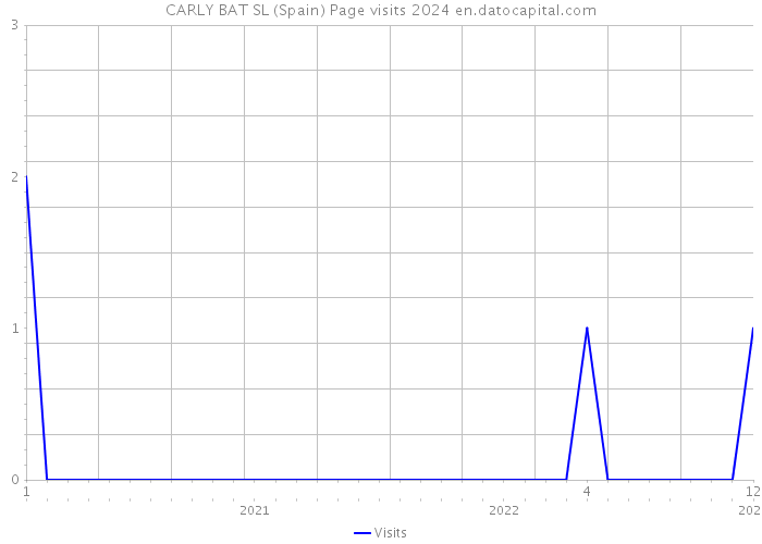 CARLY BAT SL (Spain) Page visits 2024 