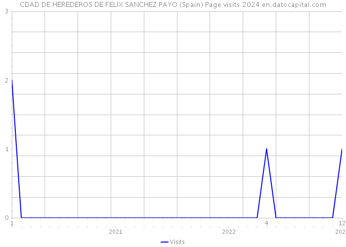 CDAD DE HEREDEROS DE FELIX SANCHEZ PAYO (Spain) Page visits 2024 