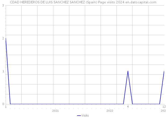 CDAD HEREDEROS DE LUIS SANCHEZ SANCHEZ (Spain) Page visits 2024 
