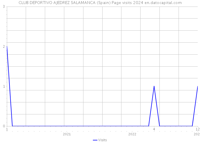 CLUB DEPORTIVO AJEDREZ SALAMANCA (Spain) Page visits 2024 