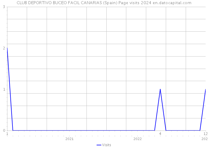 CLUB DEPORTIVO BUCEO FACIL CANARIAS (Spain) Page visits 2024 